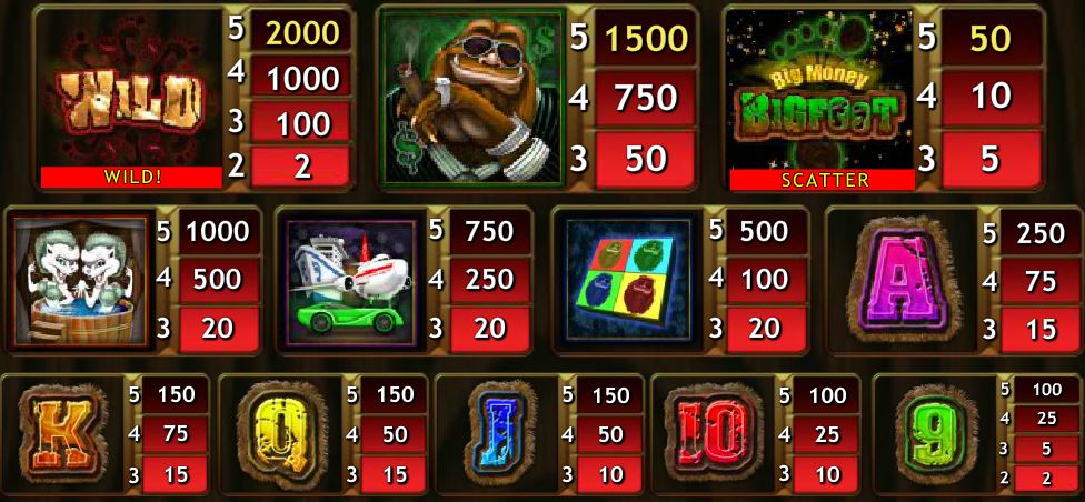 Výherní tabulka online automatu Big Money Bigfoot 