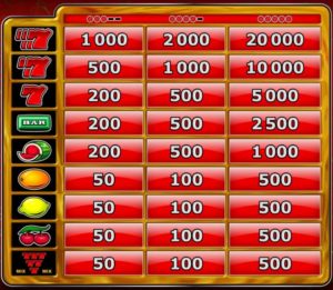 Výherní online automat 7´s Gold Casino - tabulka výher 