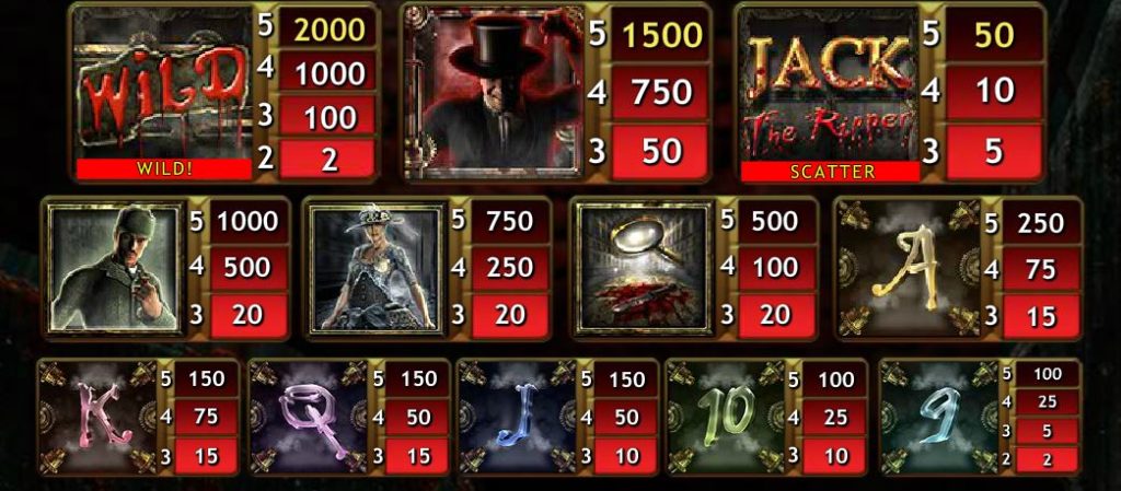Online hrací automatu Jack the Ripper - tabulka výher 